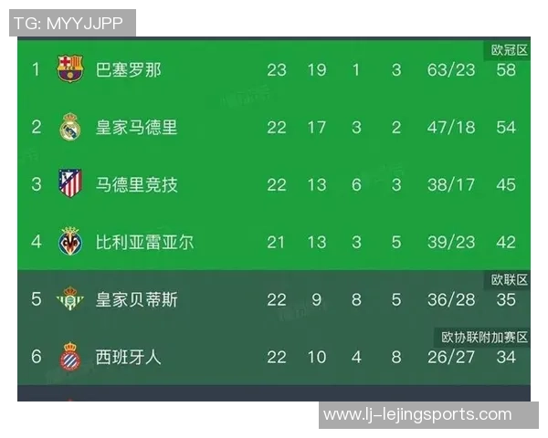 西甲最新积分榜巴萨领先优势扩大皇马明日客战阿拉维斯争取反弹